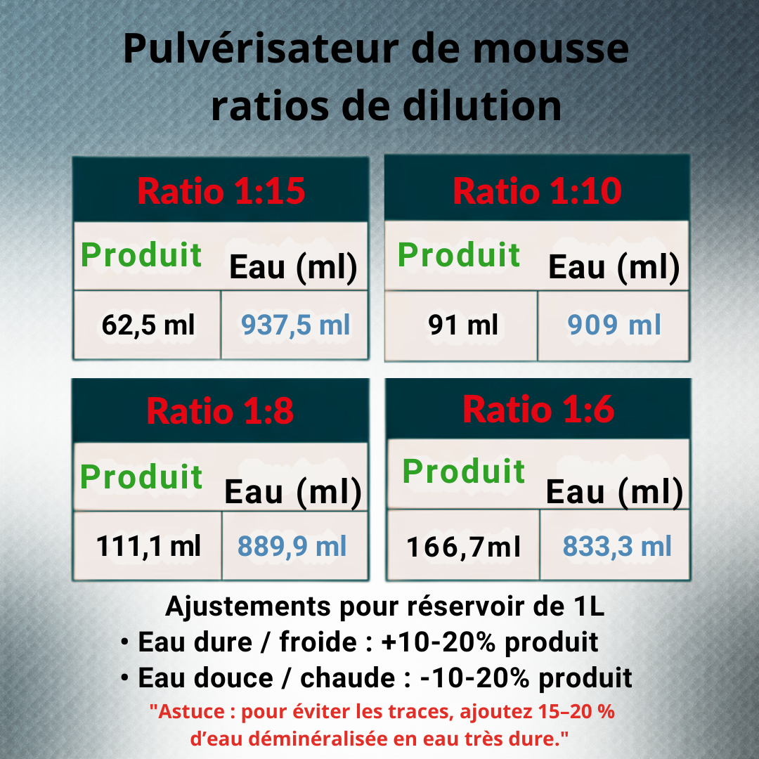 Tableaux de dilution pour 1 L — ratios 1:15, 1:10, 1:8 et 1:6 avec ajustements eau dure/chaude.